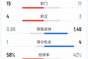利物浦3-0马赛全场数据：射门11-15，射正3-4，得分机会4-1