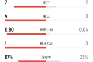 曼城半场2-0狼队数据：射门7-2，射正4-0，控球率67%-33%
