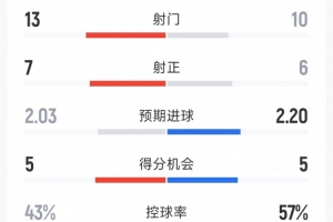 切尔西3-1水晶宫全场数据：射门10-13，射正6-7，得分机会5-5