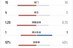 枪手vs曼联全场数据：枪手15射4正曼联3射正3球 预期进球1.2-0.73