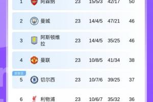 新big6？传统英超BIG6中5队排英超前6，热刺排在第14