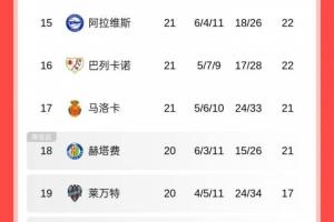 一半的队竞争保级！西甲第9名到第18名仅差4分，12支队有降级风险