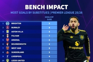 本赛季英超替补球员进球数量:布莱顿9球最多,曼城、曼联1球垫底