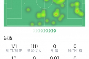 哈弗茨本场数据：传射建功，4次关键传球，1次射门，评分8.6分