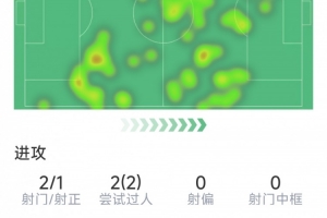 谢尔基本场数据：1粒进球，2射1正，1次关键传球，2次过人