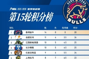 NBL常规赛15轮后 香港金牛少赛一场&14连胜积28分位列积分榜首位