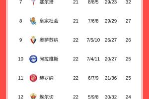 西甲积分榜：巴萨先赛4分领跑，马竞落后榜首10分，皇马今晚出战