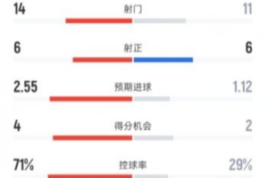 切尔西3-2西汉姆联全场数据：射门14-11，射正6-6，控球率71%-29%