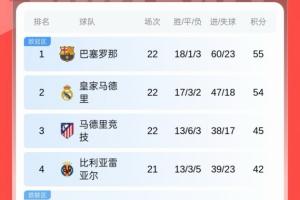 积分榜：皇马绝杀取胜落后巴萨1分 巴列卡诺仍然仅领先降级区1分