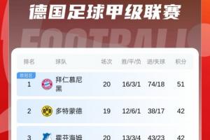 连场刹车！德甲积分榜：拜仁近2轮1平1负，先赛仍9分领跑