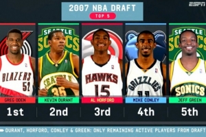 都在前五！07年还剩4人在打NBA：杜兰特/霍福德/康利/杰夫·格林