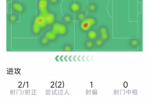 凯恩本场数据：1粒进球，2射1正，2次关键传球，2次过人