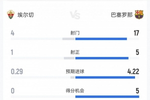 疯狂浪费机会！巴萨半场数据：预期进球4.22，得分机会5次进两球