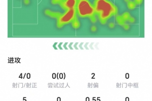 格伊数据：4射零正，7次解围，7次成功争顶，获评8.1分