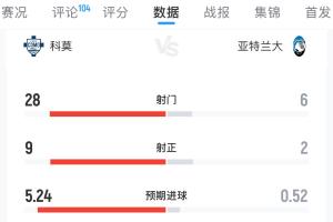 离谱!科莫预期进球5.24最终0-0 前锋浪费空门必进球+帕斯97'失点