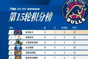 前15轮比赛我们14胜1负位列积分榜第一  Let's Go Bulls！