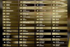 法媒评21世纪百大球星:梅西、C罗、齐达内前三,大罗第4姆巴佩18