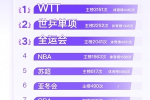 微博热搜十大体育赛事:苏超第5,国足世预赛第8,中超第9