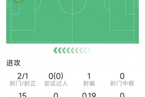 马杜埃凯本场数据：1粒进球，2射1正，5次抢断，8次成功对抗