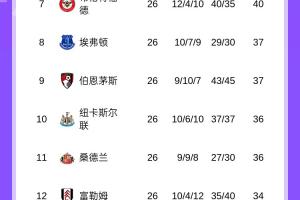 悬念重重!五大联赛榜首分差:英超4分,西甲仅1分,意甲5分