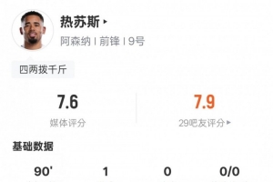 热苏斯本场数据：1进球1过人成功+16次丢失球权，评分7.6