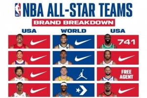 全明星三队球员代言球鞋！15人归属Nike 第二多NB为3人 阿迪2人