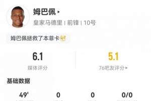 状态迷失?姆巴佩半场数据：5射2正，3次错失进球，评分仅6.1