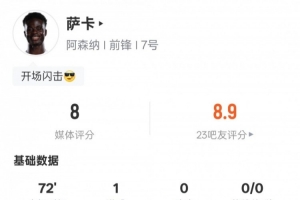 萨卡本场比赛数据：1进球5过人成功1关键传球，评分8.0