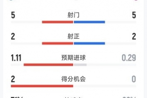 切尔西1-0伯恩利半场数据：射门5-5，射正2-2，得分机会2-0