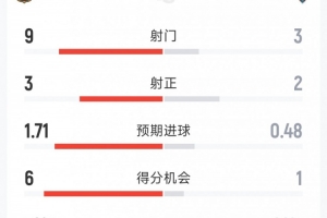 巴萨2-0莱万特半场数据：射门9-3，射正3-2，得分机会6-1