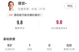 德容全场数据:1进球4关键传球+97%传球成功率,评分9.8全场最高