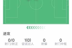 廷伯本场数据：1次助攻，3次关键传球，1次抢断，评分6.7分