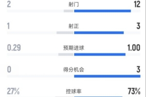 热刺半场1-1阿森纳数据：射门2-12，射正1-3，控球率27%-73%