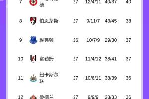 英超积分榜：枪手笑傲德比，多赛一场继续5分领跑！热刺仍第16