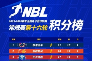 NBL积分榜：中国香港金牛独占榜首 合肥狂风和长沙勇胜跟随其后