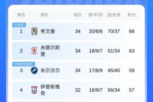 乱斗!英冠形势:考文垂三连胜5分优势领跑,蓝狐8轮不胜陷降级区