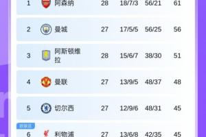 英超积分榜：维拉多赛一场领先第4曼联3分，领先第6利物浦6分
