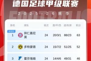 夺冠更稳了！德甲积分榜：拜仁扩大优势11分领跑，多特2轮不胜第2