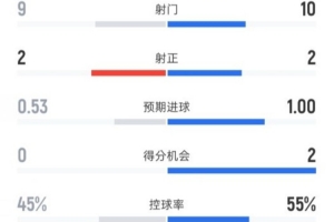 克雷莫内塞半场0-0米兰数据：射门9-10，射正2-2，控球率45%-55%
