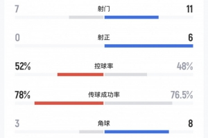 国安2-0海港全场数据：海港0射正国安11射6正，两队各16次犯规