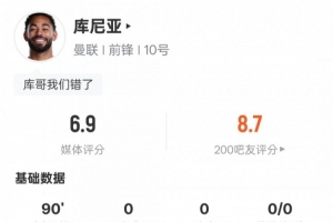 库尼亚本场数据：造红点+1过人成功3抢断，评分6.9