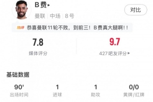 传射建功,B费全场数据:4射门3射正6关键传球,评分7.8全场最高