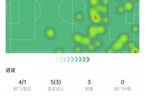点射破门!拉菲尼亚数据:4次射门1次射正,2次关键传球,评分7.2