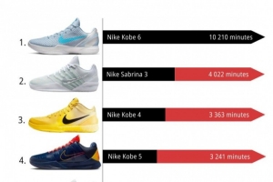 2月NBA球鞋上脚时间TOP10!科比的Kobe 6断档第1 前十占据4个名额