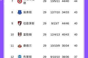 分差扩大！英超积分榜：阿森纳多赛一场领先曼城7分