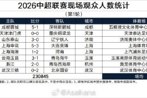 沪媒:新赛季中超首轮场均近2.9万人,联赛人气回暖