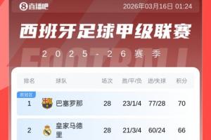 西甲积分榜：巴萨主场大胜塞维继续保持4分优势领跑，马竞3黄潜4