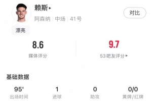 能攻善守,赖斯全场数据:1进球2关键传球2抢断3拦截,评分8.6