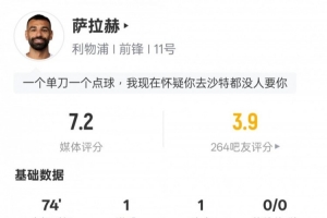 萨拉赫本场数据:传射建功+2关键传球+5错失进球机会,评分7.2