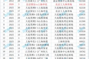 国安vs申花共有64118人观战！打破工体上座纪录，排名中超历史第2